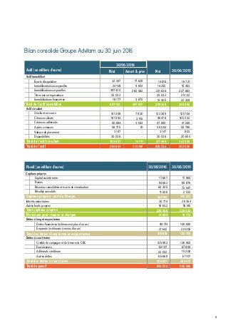 61
Actif (en milliers d’euros)
Actif immobilisé
Ecarts d’acquisition
Immobilisations incorporelles
Immobilisations corporelles
Actif circulant
Stocks et en-cours
Créances clients
Autres créances
Brut Amort & prov Net 30/06/2015
497 420 265 582 231 838 227 863
141 309 133 389 125 104
58 175 58 084
30/06/2016
Titres mis en équivalence
Immobilisations financières
Total de l’actif immobilisé 597 185 297 937 299 248 308 598
Valeurs de placement
Disponibilités
24 109
32 447
18 177
25 032
101 594
30 538
3 147
7 920
91
3 116
-
-
98 478
30 538
3 147
55 796
100 322
20 654
803
Créances adhérents
Total de l’actif circulant
Total de l’actif
9 854
17 629
4 872
-
14 255
14 818
13 305
25 032
15 463
16 721
23 429
25 122
50 894 3 044 47 850 41 249
385 657 14 171 371 486 343 928
982 842 312 108 670 734 652 526
Passif (en milliers d’euros) 30/06/2016 30/06/2015
Capitaux propres
17 667 17 965Capital société mère
94 682 89 878Primes
Réserves consolidées et écarts de réevaluation
99 174 100 699
21 642 20 006
136 992 138 902
22 033 15 208
Résultat consolidé
66 305 72 047
11 508 2 533
Capitaux propres - part du Groupe 190 162 182 523
63 107 67 800
Total des dettes à court terme
Total du passif
288 801 283 017
670 734 652 526
Intérêts minoritaires
Autres fonds propres
Total capitaux propres
Dettes financières (échéances à plus d’un an )
Emprunts (écéhances à moins d’un an)
239 508 229 032
30 714 28 364
18 632 18 145
Provisions pour risques et charges
Dettes à long et moyen terme
Total des dettes à long terme et moyen terme
Dettes à court terme
Crédits de campagne et de trésorerie, CBC
Fournisseurs
Adhérents créditeurs
Autres dettes
21 609 19 772
120 816 120 705
66 669 61 107
Bilan consolidé Groupe Advitam au 30 juin 2016
 