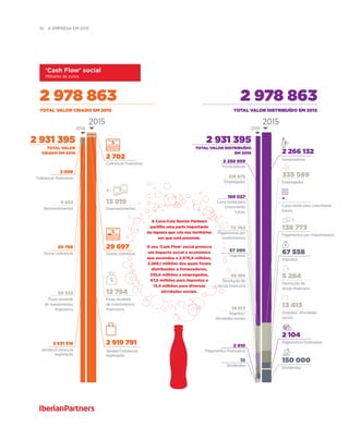 A Coca-Cola Iberian Partners
partilha uma parte importante
da riqueza que cria nos territórios
em que está presente.
O seu 'Cash Flow' social provoca
um impacto social e económico
que ascendeu a 2.978,9 milhões,
2.266,1 milhões dos quais foram
distribuídos a fornecedores,
335,6 milhões a empregados,
67,6 milhões para impostos e
13,4 milhões para diversas
atividades sociais.
10  A Empresa EM 2015
2 266 132
Fornecedores
2 919 791
Vendas/Cobranças
exploração
335 599
Empregados
67 558
Impostos
5 284
Devolução de
dívida financeira
13 413
Doações/ Atividades
sociais
12 754
Fluxo recebido
de investimentos
financeiros
29 697
Outras cobranças
13 919
Desinvestimentos
2 702
Cobranças financeiras
2 096
Cobranças financeiras
8 653
Desinvestimentos
59 332
Fluxo recebido
de investimentos
financeiros
2 104
Pagamentos financeiros
150 000
Dividendos
-
Caixa retida para crescimento
futuro
138 773
Pagamentos por investimentos
'Cash Flow' social
Milhares de euros
2 978 863
Total valor criado em 2015
2 978 863
Total valor distribuído em 2015
2 931 395
Total valor
criado em 2014
2 931 395
Total valor distribuído
em 2014
29 796
Outras cobranças
2 831 518
Vendas/Cobranças
exploração
2 910
Pagamentos financeiros
10
Dividendos
14 513
Doações/
Atividades sociais
28 169
Devolução de
dívida financeira
67 089
Impostos
72 743
Pagamentos por
investimentos
168 027
Caixa retida para
crescimento
futuro
318 975
Empregados
2 258 959
Fornecedores
2015 2015
2014 2014
 
