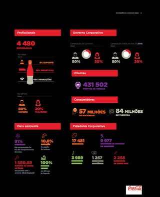 Relatório anual 2015  11
Profissionais
Por áreas
Por género
Governo Corporativo
Composição do Conselho Composição média no Ibex 35 (2015)
20% 20%80% 80%
4 480
empregados
8% suporte
48% industrial
45% operações
80%
homens
20%
mulheres
Cidadania Corporativa
Negócio
Meio ambiente
91%
eficiência
dos equipamentos de
frio são energeticamente
eficientes
1 550,85
milhões DE LITROS
DE ÁGUA
recuperados com a
iniciativa Water Replenish
9 977
INICIATIVAS DE FOMENTO
DO DESPORTO
10,8%
redução
da pegada
de carbono
100%
energia
'verde'
nas fábricas
de Espanha
1 257
atividades
solidárias
3 989
atividades
culturais
2 258
ATIVIDADES
DE OUTRO TIPO
17 481
ATIVIDADES
Negócio
Clientes
Consumidores
57 MILHÕES
de nacionais
84 MILHÕES
de turistas
431 502pontos de vendas
 