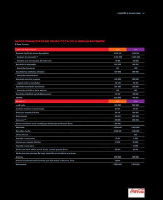 Relatório anual 2015  111
DADOS financeirOs do Grupo Coca-Cola Iberian Partners
Milhares de euros
CONTA DE RESULTADOS (1)
2015 2014
Montante líquido do volume de negócios 2 919 791 2 831 518
Despesas de exploração (2)
-2 559 402 -2 500 005
Dotações para amortizações do imobilizado -92 921 -92 996
Resultado de exploração 267 468 238 517
Resultados financeiros 321 -830
Resultado das atividades ordinárias 267 789 237 687
Resultados extraordinários
Resultado antes dos impostos 267 789 237 687
Imposto sobre as sociedades -76 802 -60 851
Resultado consolidado do exercício 190 987 176 836
Resultado atribuído a sócios externos 136 267
Resultado atribuído à sociedade dominante 191 123 177 103
EBITDA 360 389 331 513
BALANÇO (3)
2015 2014
Imobilizado 683 863 802 507
Fundo de comércio de consolidação 816 211 816 211
Ativos por impostos diferidos 90 173 103 255
Ativo corrente 678 617 663 508
Tesouraria (4)
265 281 228 968
Ativos classificados como mantidos para distribuição ao Acionista Único 106 862 -
Total ativo 2 641 007 2 614 449
Património líquido 2 109 754 2 071 708
Sócios externos - 788
Provisões a longo prazo 12 331 8 584
Passivos por impostos diferidos 31 597 37 696
Provisões a curto prazo - 14 764
Dívidas com entid. crédito, arrend. financ. e outros passivos financ. 36 642 54 616
Dívidas para com empresas do grupo, associadas e vinculadas a curto prazo - -
Credores 434 430 426 293
Passivos classificados como mantidos para distribuição ao Acionista Único 16 253 -
Total passivo 2 641 007 2 614 449
(1) Extrato da conta de perdas e ganhos consolidada da Coca-Cola Iberian Partners, S.A. e Sociedades Dependentes correspondente ao exercício anual terminado em 31 de dezembro de 2015.
(2) Sem amortizações.
(3) Extrato do balanço consolidado da Coca-Cola Iberian Partners, S.A. e Sociedades Dependentes em 31 de dezembro de 2015.
(4) Inclui Investimentos Financeiros a curto prazo.
 