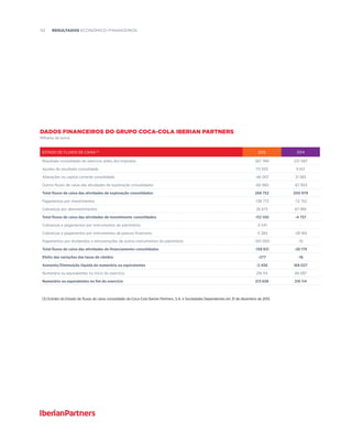 112  resultados ECOnómico–Financeiros
ESTADO DE FLUXOS DE CAIXA (5)
2015 2014
Resultado consolidado do exercício antes dos impostos 267 789 237 687
Ajustes do resultado consolidado 113 930 9 612
Alterações no capital corrente consolidado -46 007 21 583
Outros fluxos de caixa das atividades de exploração consolidados -66 960 -67 903
Total fluxos de caixa das atividades de exploração consolidados 268 752 200 979
Pagamentos por investimentos -138 773 -72 742
Cobranças por desinvestimentos 26 673 67 985
Total fluxos de caixa das atividades de investimento consolidados -112 100 -4 757
Cobranças e pagamentos por instrumentos do património -3 547 -
Cobranças e pagamentos por instrumentos de passivo financeiro -5 284 -28 169
Pagamentos por dividendos e remunerações de outros instrumentos do património -150 000 -10
Total fluxos de caixa das atividades de financiamento consolidados -158 831 -28 179
Efeito das variações das taxas de câmbio -277 -16
Aumento/Diminuição líquida do numerário ou equivalentes -2 456 168 027
Numerário ou equivalentes no início do exercício 216 114 48 087
Numerário ou equivalentes no fim do exercício 213 658 216 114
(5) Extrato do Estado de fluxos de caixa consolidado da Coca-Cola Iberian Partners, S.A. e Sociedades Dependentes em 31 de dezembro de 2015.
DADOs financeirOs do Grupo Coca-Cola Iberian Partners
Milhares de euros
 