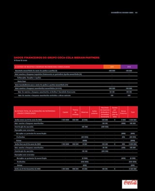 Relatório anual 2015  113
B) ESTADO TOTAL DE ALTERAÇÕES NO PATRIMÓNIO
LÍQUIDO CONSOLIDADO
Capital
Prémio
de
emissão
Reservas
Ações
próprias
Resultado
do Exercício
Atribuído à
Sociedade
Dominante
Ajustes
por
Altera-
ções de
Valor
Sócios
Externos
Total
Saldo inicial em 31 de maio de 2013 1 517 000 275 262 (5 210) - 107 835 9 2 043 1 896 939
Total receitas e despesas reconhecidas - - - - 177 103 - (267) 176 836
Distribuição do resultado - - 107 835 - (107 835) - - -
Operações com acionistas:
Variações no perímetro de consolidação - - - - - - (978) (978)
Dividendos - - (85 000) - - - (10) (85 010)
Outros - - (244) - - - - (244)
Saldo final em 31 de maio de 2014 1 517 000 275 262 17 381 - 177 103 9 788 2 072 496
Total receitas e despesas reconhecidas - - - - 191 123 - (136) 190 987
Distribuição do resultado - - 177 103 - (177 103) - - -
Operações com acionistas:
Variações no perímetro de consolidação - - (2 895) - - - (652) (3 547)
Dividendos - - (150 000) - - - - (150 000)
Outros - - (182) - - - - (182)
Saldo em 31 de dezembro de 2015 1 517 000 275 262 41 407 - 191 123 9 - 2 109 754
A) ESTADO DE RECEITAS E DESPESAS RECONHECIDAS CONSOLIDADAS 2015 2014
Resultado consolidado da conta de perdas e ganhos (i) 190 987 176 836
Total receitas e despesas imputadas diretamente no património líquido consolidado (ii) - -
Subvenções, doações e legados - -
Efeito fiscal - -
Total transferências para a conta de perdas e ganhos consolidada (iii) - -
Total receitas e despesas reconhecidas consolidadas (i+ii+iii) 190 987 176 836
Total de receitas e despesas reconhecidas atribuídas à Sociedade Dominante 191 123 177 103
Total de receitas e despesas reconhecidas atribuídas a sócios externos 136 267
DADOS financeirOs do Grupo Coca-Cola Iberian Partners
Milhares de euros
 
