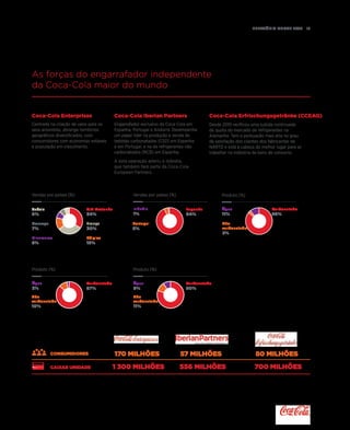Relatório anual 2015  15
As forças do engarrafador independente
da Coca-Cola maior do mundo
Centrada na criação de valor para os
seus acionistas, abrange territórios
geográficos diversificados, com
consumidores com economias estáveis
e população em crescimento.
Coca-Cola Enterprises Coca-Cola Iberian Partners Coca-Cola Erfrischungsgetränke (CCEAG)
Engarrafador exclusivo da Coca-Cola em
Espanha, Portugal e Andorra. Desempenha
um papel líder na produção e venda de
bebidas carbonatadas (CSD) em Espanha
e em Portugal, e na de refrigerantes não
carbonatados (NCB) em Espanha.
A esta operação aderiu a Islândia,
que também fará parte da Coca-Cola
European Partners.
Desde 2010 verificou uma subida continuada
da quota do mercado de refrigerantes na
Alemanha. Tem a pontuação mais alta no grau
de satisfação dos clientes dos fabricantes de
NARTD e está à cabeça do melhor lugar para se
trabalhar na indústria de bens de consumo.
170 milhões 57 milhões 80 milhões
1 300 milhões 556 milhões 700 milhões
consumidores
caixas unidade
Grã-Bretanha
34%
França
30%
Bélgica
15%
Carbonatado
87%
Não
carbonatado
10%
Água
3%
Dinamarca
8%
Noruega
7%
Suécia
6%
Vendas por países (%)
Produto (%)
Espanha
94%
Portugal
5%
Carbonatado
80%
Carbonatado
86%
Água
9%
Água
11%
Islândia
1%
Vendas por países (%)
Produto (%)
Produto (%)
Não
carbonatado
11%
Não
carbonatado
3%
 