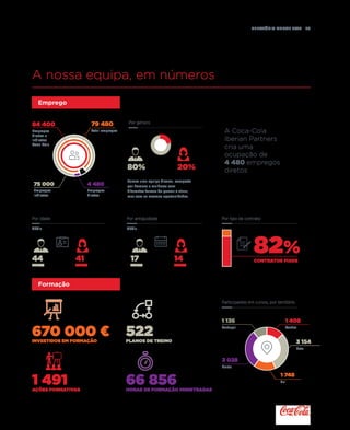 Relatório anual 2015  25
A nossa equipa, em números
Emprego
4 480
Empregos
diretos
1 136
Portugal
1 408
Centro
3 154
Este
3 028
Norte
1 748
Sul
75 000
Empregos
indiretos
79 480
Total empregos
84 400
Empregos
diretos e
indiretos
Coca-Cola
66 856
522
HORAS DE FORMAÇÃO MINISTRADAS
PLANOS DE TREINO
A Coca-Cola
Iberian Partners
cria uma
ocupação de
4 480 empregos
diretos
Por género
Por idade
Média
Por antiguidade
Média
Por tipo de contrato
20%80%
Somos uma equipa diversa, composta
por homens e mulheres com
diferentes formas de pensar e atuar,
mas com as mesmas oportunidades.
44
anos
17
anos
41
anos
14
anos
670 000 €
1 491
investidos em formação
AÇÕES FORMATIVAS
Formação
Participantes em cursos, por território
82%
Contratos fixos
 