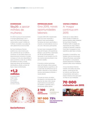 86  A liderar o futuro PARA CRIAR VALOR PARTILHADO
+1,2
milhões
70 000
visitantes em 2015
5by20, a apoiar
milhões de
mulheres
A ‘magia’
continua em
2015
Gira 2015, novas
oportunidades
laborais
Em 2012 foi posta em funcionamento
a iniciativa global 5by20, com a
qual a The Coca-Cola Company se
comprometia a ajudar 5 milhões de
mulheres vinculadas à sua cadeia de
valor global antes do ano de 2020.
Na Coca-Cola Iberian Partners
juntámo-nos a esta iniciativa que,
sob a premissa de que as mulheres
constituem um dos pilares básicos do
desenvolvimento económico mundial,
conseguiu em seis anos disponibilizar o
apoio económico a mais de 1,2 milhões
de mulheres em todo o mundo,
desde agricultoras até fornecedoras,
distribuidoras, artesãs ou donas de
bares e lojas de alimentação.
Desde que as visitas à fábrica
foram iniciadas, 10 milhões de
pessoas passaram pelas instalações
da Coca-Cola em Espanha,
70 000 em 2015. O trabalho dos
responsáveis de visitas à fábrica
consiste em transmitir a magia da
Coca-Cola. E conseguem-no com
experiência, saber-fazer e emoção.
Estudantes e universitários, mas
também meios de comunicação,
Câmaras Municipais, associações
de moradores e consumidores,
equipas desportivas e fundações
passaram pelas nossas instalações.
A Coca-Cola Iberian Partners
mantém uma política de portas
abertas, convencida de que
as visitas às suas fábricas são
enriquecedoras, tanto para a
própria empresa como para quem
se dirige às suas instalações.
O projeto GIRA 2015, impulsionado
pela Coca-Cola e destinado a
oferecer novas oportunidades
formativas aos jovens para facilitar a
inserção no mundo laboral, encerra o
ano com 2 100 jovens participantes.
Ao todo, foram ministradas 187 000
horas de formação e 213 experiências
laborais, o que permitiu a capacitação
de 73% dos participantes para
retomarem os seus estudos e de 27%
dos mesmos para encontrarem o seu
primeiro trabalho.
A iniciativa combina workshops,
aulas de formação, reforço pessoal,
orientação laboral e experiência, sob
a supervisão de profissionais que os
ajudam a descobrir os seus próprios
recursos para poderem enfrentar o
mundo laboral.
O mundo da música, do teatro,
do desporto e da restauração são
algumas das áreas onde o grupo
juvenil desfruta da experiência
de trabalhar e aprender junto a
profissionais destes setores.
A iniciativa 5by20
chega a mais
de 1,2 milhões
de mulheres
empreendedoras
em todo o mundo
213
experiências
laborais
73%
dos participantes
formados
Diversidade empregabilidade VISITAS à FÁBRICA
2 100
jovens
participantes
187 000
horas de
formação
 