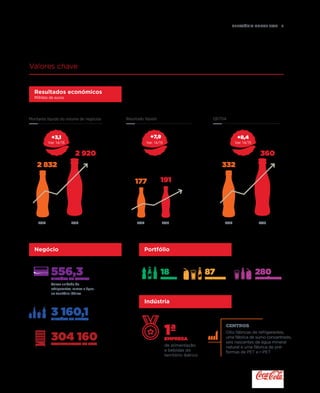 Relatório anual 2015  9
Valores chave
Resultados económicos
Milhões de euros
191177
3322 832
3602 920
2014 2015
Montante líquido do volume de negócios Resultado líquido EBITDA
Negócio
20142014 20152015
+3,1
Var. 14/15
+7,9
Var. 14/15
+8,4
Var. 14/15
Portfólio
556,3milhões de caixas
Caixas unidade de
refrigerantes, sumos e água,
no território ibérico
18
marcas
87
produtos
280
referências
3 160,1milhões de litros
304 160Equipamentos de frio
Indústria
1ªempresa
de alimentação
e bebidas do
território ibérico
CENTROS
Oito fábricas de refrigerantes,
uma fábrica de sumo concentrado,
seis nascentes de água mineral
natural e uma fábrica de pré-
formas de PET e r-PET
 