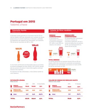94  A liderar o futuro adaptados à realidade de cada território
Portugal em 2015
Valores chave
Volume de litros vendidos
Milhões de litros
Faturação líquida
Milhões de euros
bebidas
Carbonatadas
O crescimento em
Carbonatados sustenta-se
na venda das embalagens
PET (40%) e Lata (25%) em
relação ao ano anterior.
bebidas não
Carbonatadas
Os refrigerantes Não Carbonatados
continuam a mostrar um
crescimento significativo, em que o
volume de Nestea teve um aumento
de 10%, que representa 87,4% do
volume do ano de 2015.
A Faturação Líquida apresenta um crescimento total de 2,1% em
2015 em relação a 2014 que, juntamente com o aumento de volume,
proporcionou um aumento significativo na faturação, sustentado,
principalmente, pelo segmento dos Carbonatados, que representa
79% do total do crescimento de 2015 vs. 2014.
TOTAL BEBIDAS
Os volumes apresentam um aumento total de 3,2% em 2015 em
relação a 2014. Este crescimento foi sustentado, principalmente,
pelo segmento dos Carbonatados, que alcançou um peso de 85%
do total de crescimento em 2015.
127,75
130,41
20152014
+2,1%
Var. 14/15
186,41
10,16
191,78
11,05
204
197
2015 2015
2014
2015
2014 2014
+2,9% +8,8%
+3,2%
Var. 14/15
Var. 14/15 Var. 14/15
O crescimento da faturação de Carbonatados deve-se ao aumento
da venda de embalagens de Vidro (29,6%) e PET (20,3%), apoiado
pelo seu aumento de volume. A marca Fanta registou a principal
evolução neste segmento.
No segmento dos Não Carbonatados, a marca Nestea mantém-se
como referência.
bebidas
carbonatadas
bebidas
carbonatadas 118,46
8,65
0,17
127,75
120,56
9,35
0,23
130,41
1,8%
8,1%
28,9%
2,1%
bebidas não
carbonatadas
bebidas não
carbonatadas
ÁGUAÁGUA
TOTALTOTAL
2014 2015 2015% Crescimento % Variação
Milhões de caixas unidadeMilhões de euros
33,68
2,04
0,11
35,85
2,8%
9,4%
35,7%
3,2%
Volume de VENDAS no mercado NARTDFaturação Líquida
 