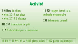 Activité
5 Millions de visites
 dont 2,3 M sur place
 dont 2,7 M à distance
418 557 transactions de prêt
1,17 M de photocopies et impressions
16 929 usagers formés à la
recherche documentaire
205 événements culturels
18 BU // 38 991 m² // 4889 places assises // 452 postes informatiques
 