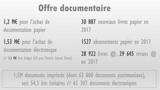 Offre documentaire
1,2 M€ pour l’achat de
documentation papier
1,53 M€ pour l’achat de
documentation électronique
(+ 1,1 M€ hors budget SCD pour Elsevier Science Direct)
1,5M documents imprimés (dont 62 000 documents patrimoniaux),
soit 54,3 km linéaires // 65 307 documents électroniques
30 887 nouveaux livres papier en
2017
1527 abonnements papier en 2017
28 922 livres @, 29 645 revues @
en 2017
 