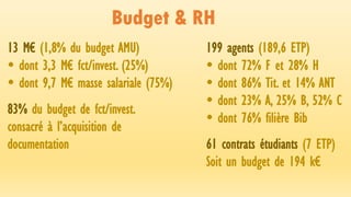 Budget & RH
13 M€ (1,8% du budget AMU)
 dont 3,3 M€ fct/invest. (25%)
 dont 9,7 M€ masse salariale (75%)
83% du budget de fct/invest.
consacré à l’acquisition de
documentation
199 agents (189,6 ETP)
 dont 72% F et 28% H
 dont 86% Tit. et 14% ANT
 dont 23% A, 25% B, 52% C
 dont 76% filière Bib
61 contrats étudiants (7 ETP)
Soit un budget de 194 k€
 