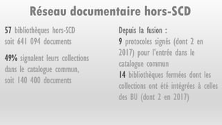Réseau documentaire hors-SCD
57 bibliothèques hors-SCD
soit 641 094 documents
49% signalent leurs collections
dans le catalogue commun,
soit 140 400 documents
Depuis la fusion :
9 protocoles signés (dont 2 en
2017) pour l’entrée dans le
catalogue commun
14 bibliothèques fermées dont les
collections ont été intégrées à celles
des BU (dont 2 en 2017)
 