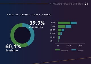2 14 IMPACTO E RECONHECIMENTO |
P e r ﬁ l d o p ú b l i c o ( i d a d e e s e x o )
39,9%
60,1%
masculino
feminino
18-24
25-34
35-44
45-54
55-64
65+
mulheres homens
0 1,5 mi 3 mi
 