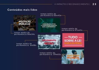 2 34 IMPACTO E RECONHECIMENTO |
Conteúdos mais lidos
t empo médio de
permanência 06m34s
tempo médio de
permanência 06m43s
tempo médio de
permanência 6m08s
tempo médio de
permanência 07m45s
tempo médio de
permanência 09m03s
 