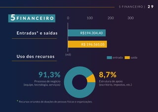 2 95 FINANCEIRO |
F I N A N C E I R O5
91,3%
Processo de negócio
(equipe, tecnologia, serviços)
0 100 200 300
8,7%
Estrutura de apoio
(escritório, impostos, etc.)
Recursos oriundos de doações de pessoas físicas e organizações.
Entradas* e saídas
Uso dos recursos
R$ 196.565,05
entrada
(mil)
saída
R$194.304,40
*
 