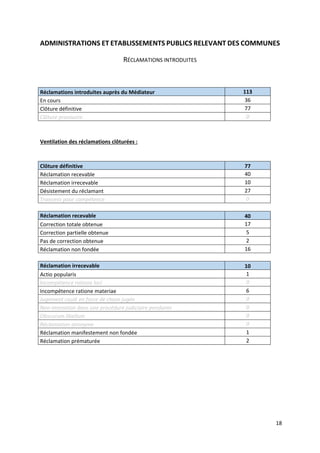 18
ADMINISTRATIONS ET ETABLISSEMENTS PUBLICS RELEVANT DES COMMUNES
RÉCLAMATIONS INTRODUITES
Réclamations introduites auprès du Médiateur 113
En cours 36
Clôture définitive 77
Clôture provisoire 0
Ventilation des réclamations clôturées :
Clôture définitive 77
Réclamation recevable 40
Réclamation irrecevable 10
Désistement du réclamant 27
Transmis pour compétence 0
Réclamation recevable 40
Correction totale obtenue 17
Correction partielle obtenue 5
Pas de correction obtenue 2
Réclamation non fondée 16
Réclamation irrecevable 10
Actio popularis 1
Incompétence ratione loci 0
Incompétence ratione materiae 6
Jugement coulé en force de chose jugée 0
Non-immixtion dans une procédure judiciaire pendante 0
Obscurum libellum 0
Réclamation anonyme 0
Réclamation manifestement non fondée 1
Réclamation prématurée 2
 