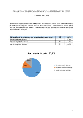 21
ADMINISTRATIONS ET ETABLISSEMENTS PUBLICS RELEVANT DE L’ETAT
TAUX DE CORRECTION
Au cours de l’exercice concerné, le Médiateur est intervenu auprès d’une administration ou
d’un établissement public relevant de l’Etat dans le cadre de 227 réclamations et dans 87,2%
des cas, son intervention a permis d’obtenir une correction totale ou partielle de la situation
administrative contestée.
Réclamations prises en compte pour le calcul du taux de correction 227 100%
Correction totale obtenue 170 74,9%
Correction partielle obtenue 28 12,3%
Pas de correction obtenue 29 12,8%
74,9%
12,3%
12,8%
Taux de correction : 87,2%
Correction totale obtenue
Correction partielle obtenue
Pas de correction obtenue
 