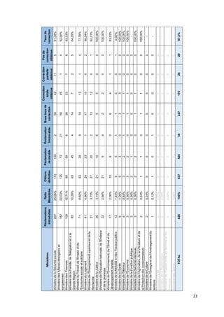 23
Ministères
Réclamations
introduites
Ratio
Ministères
Clôture
définitive
Réclamation
recevable
Réclamation
irrecevable
Base
taux
de
correction
Correction
totale
obtenue
Correction
partielle
obtenue
Pas
de
correction
obtenue
Taux
de
correction
Ministère
de
la
Sécurité
sociale
207
25,06%
173
130
2
58
42
11
5
91,38%
Ministère
des
Affaires
étrangères
et
européennes
182
22,03%
120
73
21
50
45
1
4
92,00%
Ministère
des
Finances
105
12,71%
85
59
6
36
23
7
6
83,33%
Ministère
de
la
Famille,
de
l'Intégration
et
à
la
Grande
Région
85
10,29%
63
45
4
14
7
2
5
64,29%
Ministère
du
Travail,
de
l'Emploi
et
de
l'Économie
sociale
et
solidaire
71
8,60%
63
39
9
18
13
1
4
77,78%
Ministère
du
Logement
41
4,96%
28
23
1
17
10
5
2
88,24%
Ministère
de
l'Enseignement
supérieur
et
de
la
Recherche
31
3,75%
27
20
2
13
12
0
1
92,31%
Ministère
de
la
Justice
26
3,15%
21
10
6
5
5
0
0
100,00%
Ministère
de
l'Éducation
nationale,
de
l'Enfance
et
de
la
Jeunesse
22
2,66%
21
5
4
2
2
0
0
100,00%
Ministère
de
l'Environnement,
du
Climat
et
du
Développement
durable
17
2,06%
10
8
0
6
4
1
1
83,33%
Ministère
de
la
Mobilité
et
des
Travaux
publics
12
1,45%
9
5
1
1
0
0
1
0,00%
Ministère
de
la
Santé
9
1,09%
5
3
0
3
3
0
0
100,00%
Ministère
de
l'Intérieur
4
0,48%
3
2
1
1
1
0
0
100,00%
Ministère
de
l'Economie
3
0,36%
3
2
0
1
1
0
0
100,00%
Ministère
de
la
Fonction
publique
3
0,36%
2
1
0
0
0
0
0
-
Ministère
de
la
Sécurité
intérieure
3
0,36%
2
2
0
1
1
0
0
100,00%
Ministère
de
l'Agriculture,
de
la
Viticulture
et
de
la
Protection
des
consommateurs
2
0,24%
1
1
0
1
1
0
0
100,00%
Ministère
de
la
Culture
2
0,24%
0
0
0
0
0
0
0
-
Ministère
de
l'Energie
et
de
l'Aménagement
du
territoire
1
0,12%
1
0
1
0
0
0
0
-
Ministère
d'État
0
0,00%
0
0
0
0
0
0
0
-
Ministère
de
la
Digitalisation
0
0,00%
0
0
0
0
0
0
0
-
Ministère
de
l'Égalité
entre
les
femmes
et
les
hommes
0
0,00%
0
0
0
0
0
0
0
-
Ministère
des
Sports
0
0,00%
0
0
0
0
0
0
0
-
TOTAL
826
100%
637
428
58
227
170
28
29
87,3%
 