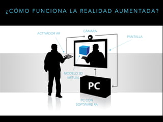 ¿ C Ó M O F U N C I O N A L A R E A L I D A D A U M E N TA D A ?
ACTIVADOR AR
CÁMARA
PANTALLA
PC CON
SOFTWARE RA
MODELO 3D
VIRTUAL
 