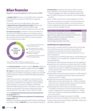 Le budget initial d’Inria pour l’année 2020 voté en novembre
2019 s’est établi en ressources à 236,7 M€ et en dépenses
à 238,6 M€.
Concernant l’exécution du budget 2020 et côté recettes,
la Subvention pour Charge de Service Public (SCSP) se situe
à 178 M€ contre 176,6 M€ en 2019 et 172,2 M€ en 2018.
Elle représente 75% des recettes encaissées pour l’exercice 2020.
Les ressources propres encaissées se situent à 59,4 M€ soit un
taux d’exécution de 96% par rapport aux montants inscrits au
dernier budget rectificatif. Elles représentent 25% de l’ensemble
des ressources de l’institut pour 2020. Les ressources propres
ont principalement pour origine :
Les ressources totales encaissées ont été de 237,4 M€ en 2020 soit
un taux d’exécution par rapport au budget rectificatif de 100,3%.
Par nature, les dépenses sont ventilées comme suit : 177,3 M€ de
charges de personnel (80,9 % des dépenses totales), dont 138,2 M€
de Masse Salariale Limitative et 39,06 M€ de Masse Salariale Non
Limitative.
L’effectif des personnels « sous plafond » (c’est-à-dire dont la
rémunération est assise sur la SCSP) a atteint 1605 équivalents
temps plein travaillé (ETPT) contre également 1 605 en 2019 et
1 616 en 2018 pour une prévision au budget initial 2020 de
1636 ETPT. L’effectif des personnels « hors plafond » (c’est-à-dire
ceux dont la rémunération est assise sur ressources propres)
a été de 848,6 ETPT contre 766 en 2019 et 730 ETPT en 2018.
37,5 M€ de dépenses de fonctionnement et d’investissement
non programmé (FCI) ;
4,4 M€ de dépenses relatives aux opérations d’investissement
programmées (OIP).
Globalement, les dépenses décaissées 2020 ont été de 219,2 M€ pour
une prévision initiale de 238,6 M€ soit un taux d’exécution de 91,9 %.
Par destination, les dépenses décaissées en 2020 ont porté :
l 
pour 150,9 M € sur les activités scientifiques des centres de
recherche (agrégat 1) soit 68,9 % des dépenses totales 2020 ;
l 
pour 21,2 M€ sur les actions de recherche communes (agrégat 2)
soit 9,7 % ;
l 
pour 47,2 M€ sur les fonctions support (agrégat 3) soit 21,5 %.
Les thèmes scientifiques correspondant aux grands objectifs de
l’Institut sont retracés dans le tableau ci-joint et prennent en
compte l’intégralité des dépenses quelque soient leur source de
financement et tout agrégat confondu.
Certification du compte financier
Comme c’est le cas depuis 2010, les comptes 2020 ont fait l’objet
d’une certification par deux commissaires aux comptes. Les
certificateurs ont levé au titre de l’exercice 2020 la réserve
précédemment émise relative à l’inventaire physique et au suivi
des immobilisations.
Le compte financier de 2020 fait apparaître un résultat bénéficiaire
de + 9,3 M€ (au lieu d’un bénéfice de + 5,9 M€ en pro forma pour
l’année précédente).
Cette évolution résulte de plusieurs facteurs, dont principalement :
l 
l’augmentation des subventions et produits assimilés (+ 2,6 M€),
qui s’explique d’une part, par la progression de la subvention pour
charges de service public (+ 1,0 M€), et d’autre part, par celle des
autres subventions de fonctionnement (+ 0,9 M€) ainsi que des
dons et legs (+ 0,7 M€) ;
l 
l’augmentation des produits directs d’activité (+ 2,7 M€), reflétant
notamment la progression des produits des contrats avec des
partenaires privés (+ 2,4 M€) ;
l 
la baisse des autres produits (reprises sur amortissements,
dépréciations et provisions) à hauteur de - 2,1 M€, qui s’explique
notamment par le caractère exceptionnel du niveau des reprises
de provisions pour litige de l’exercice précédent ;
l 
la forte baisse des consommations en provenance de tiers
(- 10,9 M€), qui résulte quant à elle de l’importante diminution
du poste « Déplacements, missions et réceptions » (- 9,7 M€),
en lien avec la réduction importante des déplacements induite
par la crise sanitaire ;
l 
l’augmentation des charges de personnel (+ 8,6 M€) ;
l 
ainsi que celle des autres charges de fonctionnement (+ 3,3 M€).
Le total du bilan (actif et passif) s’établit à 286,1 M€ en 2020 contre
259,7 M€ en 2019 (pro forma).
Bilan financier
Rapport annuel budgétaire de l’exercice 2020
*
Dont : 13,7 M€ de l’ANR, 11,4 M€ d’autres partenaires publics,
16,7 M€ de la commission européenne et 16,9 M€ de partenaires privés.
Les contrats de recherche avec
tiers privés et publics
*
Les subventions sur projet
ou programme de recherche

Les ventes de produits :
éditions, colloques, …
Les opérations financières liées
à des immobilisations
DÉPENSES D’ÉQUIPES PAR THÈME EN M€	109,860
Mathématiques appliquées, calcul et simulation	 16,467
Algorithmique, programmation, logiciels et architectures	 24,268
Réseaux, systèmes et services, calcul distribué	 17,423
Perception, cognition, interaction	 26,538
Santé, biologie et planète numériques	 25,164
40,8
12,2
2,1
0,3
Origine
des ressources
propres
en M€
20 Retour sommaire
 