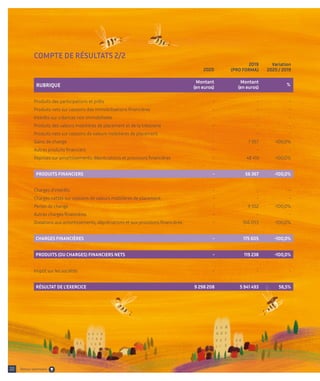 Montant
(en euros)
2020
Montant
(en euros)
2019
(PRO FORMA)
Variation
2020 / 2019
%
RUBRIQUE
Produits des participations et prêts	 - 	 - 	 -
Produits nets sur cessions des immobilisations financières	 - 	 - 	 -
Intérêts sur créances non immobilisées	 - 	 - 	 -
Produits des valeurs mobilières de placement et de la trésorerie	 - 	 - 	 -
Produits nets sur cessions de valeurs mobilières de placement	 - 	 - 	 -
Gains de change	 - 	 7 957 	 -100,0%
Autres produits financiers	 - 	 - 	 -
Reprises sur amortissements, dépréciations et provisions financières	 - 	
48 410 	 -100,0%
			
PRODUITS FINANCIERS	 - 	 56 367 	 -100,0%
			
Charges d’intérêts	 - 	 - 	 -
Charges nettes sur cessions de valeurs mobilières de placement	 - 	 - 	 -
Pertes de change	 - 	 9 552 	 -100,0%
Autres charges financières	 - 	 - 	 -
Dotations aux amortissements, dépréciations et aux provisions financières	 - 	 166 053 	 -100,0%
			
CHARGES FINANCIÈRES	 - 	 175 605 	 -100,0%
			
PRODUITS (OU CHARGES) FINANCIERS NETS	 - 	 119 238 	 -100,0%
			
Impôt sur les sociétés	 - 	 - 	 -
			
RÉSULTAT DE L’EXERCICE	 9 298 208 	 5 941 493 	 56,5%
COMPTE DE RÉSULTATS 2/2
22 Retour sommaire
 