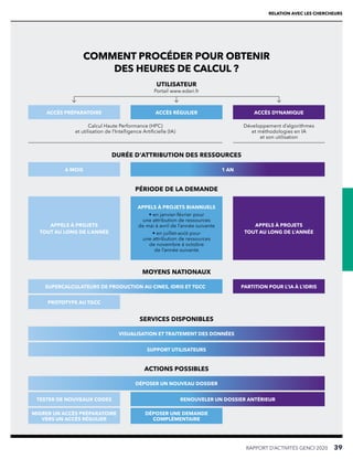 RAPPORT D’ACTIVITÉS GENCI 2020   39
RELATION AVEC LES CHERCHEURS
COMMENT PROCÉDER POUR OBTENIR
DES HEURES DE CALCUL ?
UTILISATEUR
Portail www.edari.fr
DURÉE D’ATTRIBUTION DES RESSOURCES
MOYENS NATIONAUX
SERVICES DISPONIBLES
ACTIONS POSSIBLES
PÉRIODE DE LA DEMANDE
Calcul Haute Performance (HPC)
et utilisation de l’Intelligence Artificielle (IA)
Développement d’algorithmes
et méthodologies en IA
et son utilisation
ACCÈS PRÉPARATOIRE
6 MOIS
PROTOTYPE AU TGCC
TESTER DE NOUVEAUX CODES RENOUVELER UN DOSSIER ANTÉRIEUR
MIGRER UN ACCÈS PRÉPARATOIRE
VERS UN ACCÈS RÉGULIER
DÉPOSER UNE DEMANDE
COMPLÉMENTAIRE
PARTITION POUR L’IA À L’IDRIS
APPELS À PROJETS
TOUT AU LONG DE L’ANNÉE
ACCÈS DYNAMIQUE
APPELS À PROJETS
TOUT AU LONG DE L’ANNÉE
ACCÈS RÉGULIER
APPELS À PROJETS BIANNUELS
• en janvier-février pour
une attribution de ressources
de mai à avril de l’année suivante
• en juillet-août pour
une attribution de ressources
de novembre à octobre
de l’année suivante
1 AN
SUPERCALCULATEURS DE PRODUCTION AU CINES, IDRIS ET TGCC
VISUALISATION ET TRAITEMENT DES DONNÉES
DÉPOSER UN NOUVEAU DOSSIER
SUPPORT UTILISATEURS
 
