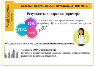 RetailAnalytics
Базовый модуль СТВОЛ: методики ДК+ФНТ+МПЕ
Результаты внедрения (пример):
сокращение трат времени менеджеров
на работу сБД от ввода sku до анализа продаж.
50%
60%
70%
•Создается ясная основа для категорийного менеджмента
•Создание 100% безошибочно
готовой к аналитике Базы Данных Товаров, учету остатков,
развитию товарных категорий.
 