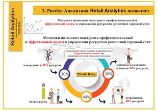 RetailAnalytics
Методики позволяют выстроить профессиональный и
эффективный подход в управлении ресурсами розничной торговой сети:
Методики позволяют выстроить профессиональный
и в управлении ресурсами розничной торговой сети:эффективный подход
сотрудников
ресурсов40%бизнес-время
40%
торговые и складские
площади ресурсов,30%
30%
•товар-деньги ресурсов30%
30%
организацию самых важных и приоритетных
Управленческих отчетов для
розничной сети или отдельного магазина.
 