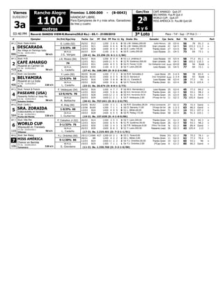 3ª Loto
CAFÉ AMARGO: Quit.OT
BELYAMIRA: Pus.M Quit.V
WORLD CUP: Quit.OT
MISS AMÉRICA II: Pus.B8 Quit.GR
Gan/Exa
3a
Record: DANZIG VIEW-R.Maneiro(50,0 Ks.) - 65.1 - 21/09/2010
31/03/2017
Premios: 1.000.000 - (B-0043)
Kg# Ejemplar Jin/Ent/Kgs/imp CarFecha GanadorDistPF PP Pos Ll. Cps Serie Rat TETGJinete Div.
03:40 PM
Viernes
1100
Rancho Alegre
HANDICAP LIBRE.
Para Ejemplares de 4 y más años. Ganadores
de tres y cuatro
Place - Trif - Sup - 2ª Pick 3 - -
2ª
Part
5 y 6metros
DESCARADA
Stud: Paola Anahiz8
1
(29-4) Bs. 33.296 (D: 6-1-1-1/86)
PP 2 B1226/02 1200 3 56 6 8J.M. Váldez,200,00 Joyful Mercury50 18 G5-6 56 78 81.3
B2112/03 1600 6 66 6 6J.M. Váldez,200,00 Gran Limardo50 41 G4-5 54 103.2 111.3
B2819/03 1400 8 44 4 7E. Lotito,100,00 Thanks Given50 27 G3-4 56 91.3 97
B3426/03 1100 2 46 5 6E. Lotito,200,00 Love Elysees50 21 G4-5 73 69 73.1
886
Bay Village en Flamingo Gaby
5d s/cLuisiana
YC.6a 10/01/2011
J.G. Vargas
BB.M.LA.
E. Lotito (52)
2-0/0% 68
CAFÉ AMARGO
Stud: H.M.8
2
(27-4) Bs. 168.389 (D: 9-2-2-4/88)
PP 3 B1626/02 1200 8 44 4 9J.J. Jiménez,0 Love Elysees53 19 G3-4 58 77.2 81.1
B2112/03 1600 11 55 5 6R. Gutiérrez,200,00 Gran Limardo52 36 G4-5 58 103.2 110.3
RodóB3119/03 1400 8 55 5 5H. Ferrer,12,00 Voz Inteligente (usa)54 Rodó GH10 00 94
B3426/03 1100 4 33 3 6Y. León,200,00 Love Elysees50 16 G4-5 77 69 72.1
418
Musanid en Carmen Ge
5d s/cH.M.
CC.5a 22/02/2012
L. Cedeño
GR.M.LA.
J.A. Rivero (54)
74
BELYAMIRA
Stud: Los González8
3
(23-3) Bs. 26.674 (D: 6-0-1-2/73)
PP 4 B14830/05 1200 7 33 3 4R.R. González,0 Love Stone50 29 3-4-5 50 78 83.4
RodóB15506/06 1400 6 55 5 5O. Serrano,0 Gran Tempestad50 Rodó 2-3-4 00 93
B1626/02 1200 3 88 8 9J.L. Canelón,0 Love Elysees50 68 G3-4 18 77.2 91
B2819/03 1400 9 66 6 7H. Ferrer,56,00 Thanks Given54 61 G3-4 29 91.3 103.4
406
Musanid en La India
12d s/cH.M.
YC.5a 11/03/2012
L. Cedeño
GR.M.LA.
Y. León (50)
12-0/0% 58
PASEAME (USA)
Stud: Yerson & Francis8
4
(36-4) Bs. 757.641 (D: 8-1-2-0/79)
PP 5 B1626/02 1200 4 77 7 9M.A. Hernández,0 Love Elysees50 35 G3-4 45 77.2 84.2
B2412/03 1400 5 66 6 9M.A. Hernández,200,00 Thanks Given50 26 G2-3 50 93.1 98.2
B2819/03 1400 12 32 3 7M.A. Hernández,56,00 Thanks Given50 16 G3-4 65 91.3 94.4
B3926/03 1600 11 12 1 7F. Velásquez,2,80 2ºFuego Del Sol54 11 G2-3 72 105.4 Ganó
549
Pleasantly Perfect en Sway Me
5d s/cEstados Unidos
CZ.5a 15/03/2012
R. Balliache
GR.M.LA.
F. Velásquez (54)
12-5/41% 70
SRA. ZORAIDA
Stud: Carito L8
5
(19-3) Bs. 157.638 (D: 4-1-0-0/86)
PP 6 B14223/05 1100 3 11 1 5R.R. González,26,04 2ºDuo Commanche50 27 G1-2 73 72.3 Ganó
B16913/06 1200 7 11 1 5O. Serrano,11,00 2ºFuego Del Sol50 18 1-2-3 63 80.2 Ganó
B2412/03 1400 4 99 9 9L. Millán,64,00 Thanks Given52 71 G2-3 14 93.1 107.2
B2819/03 1400 6 55 5 7R. Pettay,172,00 Thanks Given50 58 G3-4 31 91.3 103.1
584
Inallprobability en Danebola
12d s/cPunta del Monte
YC.6a 01/04/2011
I. Gutierrez
GR.M.LA.
K. Aray (50)
1-0/0% 66
WORLD CUP
Stud: Villa Mar8
6
(17-3) Bs. 1.219.401 (D: 7-2-1-1/91)
PP 7 B1426/02 1200 3 35 3 8Y. León,200,00 Thanks Given50 21 G1-2 52 78.2 82.3
B2412/03 1400 6 55 5 9R. Gutiérrez,46,00 Thanks Given51 26 G2-3 50 93.1 98.2
B3019/03 1300 2 14 3 7F.R. Velásquez,6,00 2ºPino The Great50 ¾ G1-2 66 89.4 Ganó
B3926/03 1600 8 36 3 7Y. León,200,00 Paseame (usa)52 36 G2-3 43 105.4 113
116
Wigusyuldi en Translady
5d s/cVillamar
CC.6a 03/03/2011
L. Cedeño
GR.M.LA.
F. Ceballos Jr (52)
3-1/33% 76
MISS AMÉRICA II
Stud: San Mateo8
7
(11-3) Bs. 1.330.760 (D: 3-2-1-0/98)
PP 8 C106619/12 427 1200 10 52 1 12C. Tovar,6,00 Drava55 3½ G1-2 70 75.2 76.1
B828/01 1200 4 22 2 7L. Millán,3,60 Thanks Given50 11 G2-3 62 77.3 79.4
B2412/03 1400 11 22 2 9Y.J. Ordoñez,50,00 Thanks Given54 14 G2-3 60 93.1 96
B2919/03 1300 7 11 1 4Y.J. Ordoñez,2,80 2ºCap Cana54 6 G1-2 80 86.2 Ganó
106
Cheiron en Barinita
12d s/cTamanaco
YT.7a 03/04/2010
S. Giordano
B8.M.LA.
Y.J. Ordoñez (50)
5-1/20% 86
 
