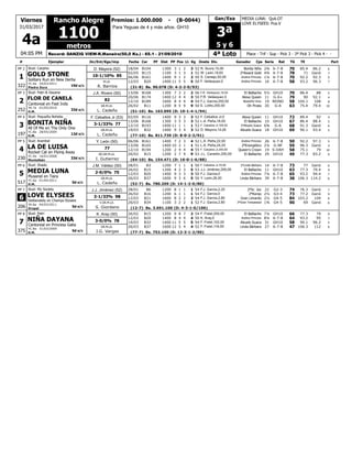 4ª Loto
MEDIA LUNA: Quit.OT
LOVE ELYSEES: Pus.V
Gan/Exa
4a
Record: DANZIG VIEW-R.Maneiro(50,0 Ks.) - 65.1 - 21/09/2010
31/03/2017
Premios: 1.000.000 - (B-0044)
Kg# Ejemplar Jin/Ent/Kgs/imp CarFecha GanadorDistPF PP Pos Ll. Cps Serie Rat TETGJinete Div.
04:05 PM
Viernes
1100
Rancho Alegre
Para Yeguas de 4 y más años. GH10
Place - Trif - Sup - Pick 3 - 3ª Pick 3 - Pick 4 - -
3ª
Part
5 y 6metros
GOLD STONE
Stud: Carpino8
1
(31-8) Bs. 90.078 (D: 4-2-2-0/93)
PP 2 B10418/04 1300 3 31 2 6R. Sucre,15,00 Bonita Niña52 2¾ 6-7-8 70 85.4 86.2
B11502/05 1100 3 11 3 7W. León,19,63 2ºAward Gold52 4¾ 6-7-8 78 71 Ganó
B16106/06 1400 9 21 2 5S. Camejo,50,00 Andina Princess50 1¼ 6-7-8 70 92.2 92.3
B2012/03 1400 11 55 5 7F. Velásquez,0 Andina Princess50 16 6-7-8 58 93.2 96.3
322
Solitary Run en New Derby
19d s/cPiedra Dura
YC.6a 24/03/2011
R. Barrios
M.LA.
D. Mayora (52)
10-1/10% 85
FLOR DE CANELA
Stud: Patri & Dayana8
2
(51-10) Bs. 163.095 (D: 10-1-4-1/94)
PP 3 B16813/06 1300 7 23 2 5F.R. Velásquez,18,00 El Balliache56 5½ GH10 70 86.4 88
B17420/06 1400 12 34 4 4F.R. Velásquez,0 Alexa Queen50 11 G-6+ 79 90 92.1
B18912/10 1600 8 44 4 8F.J. Garcia,200,00 Beautiful Grey54 19 REIND 58 104.1 108
B1126/02 1200 8 95 9 10E. Lotito,200,00 Oh Pirata50 20 G-A 63 75.4 79.4
252
Cantoreal en Fast Indy
33d s/cH.M.
YA.7a 01/05/2010
L. Cedeño
GR.M.LA.
J.A. Rivero (50)
82
BONITA NIÑA
Stud: Pequeña Nohelia8
3
(77-10) Bs. 811.739 (D: 8-0-2-3/91)
PP 4 B11602/05 1400 9 33 3 4F. Ceballos Jr,0 Alexa Queen52 11 GH10 72 89.4 92
B16813/06 1300 3 35 3 5L.A. Peña,18,00 El Balliache52 10 GH10 67 86.4 88.4
B19312/10 1400 11 11 1 6F. Ceballos Jr,105,52 2ºAbuelo Guaca53 6¾ G-A 68 91.3 Ganó
B3219/03 1400 9 33 4 5D. Mayora,14,00 Abuelo Guaca52 18 GH10 69 90.1 93.4
197
All Of Me en The Only One
12d s/c
H.M.
YC.8a 28/05/2009
L. Cedeño
GR.M.LA.
F. Ceballos Jr (53)
3-1/33% 77
LA DE LUISA
Stud: Arambel8
4
(64-10) Bs. 154.471 (D: 16-0-1-6/88)
PP 5 B16106/06 1400 7 42 3 5L.A. Peña,22,00 Andina Princess52 26 6-7-8 50 92.2 97.3
B16513/06 1400 10 12 1 4L.A. Peña,24,25 2ºEnergético51 2¼ G-NF 59 96.3 Ganó
B19412/10 1200 2 44 4 10F. Ceballos Jr,200,00 Queen's Crown55 19 S-DAH 58 75.1 79
B1526/02 1200 2 97 9 9J.L. Canelón,200,00 El Balliache53 29 GH10 49 77.3 83.2
230
Rocket Cat en Flying Away
33d s/cMontalbán
YC.9a 16/01/2008
I. Gutierrez
BZ.GR.M.LA.
Y. León (50)
77
MEDIA LUNA
Stud: Shado8
5
(52-7) Bs. 780.209 (D: 14-1-2-0/80)
PP 6 B328/01 1200 7 11 1 6F. Ceballos Jr,74,00 2ºLinda Bárbara50 14 6-7-8 73 77 Ganó
B1526/02 1200 4 52 3 9J.J. Jiménez,200,00 El Balliache53 11 GH10 63 77.3 79.4
B2012/03 1400 9 33 3 7F.J. Garcia,0 Andina Princess50 7¼ 6-7-8 65 93.2 94.4
B3726/03 1600 9 53 6 6Y. León,26,00 Linda Bárbara50 39 6-7-8 38 106.3 114.2
517
Musanid en Tiara
5d s/cH.M.
YC.6a 01/04/2011
L. Cedeño
GR.M.LA.
J.M. Váldez (50)
2-0/0% 75
LOVE ELYSEES
Stud: My Society8
6
(12-7) Bs. 3.691.100 (D: 4-3-1-0/106)
PP 7 B628/01 1200 8 11 1 7F.J. Garcia,2,20 2ºSr. Joc54 22 G2-3 74 76.3 Ganó
B1626/02 1200 6 11 1 9F.J. Garcia,0 2ºKerep54 2½ G3-4 73 77.2 Ganó
B2112/03 1600 8 22 2 6F.J. Garcia,2,80 Gran Limardo54 2½ G4-5 84 103.2 104
B3426/03 1100 3 12 2 6F.J. Garcia,2,80 2ºGran Tempestad52 1¾ G4-5 90 69 Ganó
206
Deliberately en Champs Elysees
5d s/c
Oropal
YA.6a 04/03/2011
S. Giordano
V.GR.M.LA.
J.J. Jiménez (52)
3-1/33% 98
NIÑA DAYANA
Stud: Patri8
7
(77-7) Bs. 753.100 (D: 12-3-1-2/90)
PP 8 B1526/02 1200 9 28 7 9F. Fistel,200,00 El Balliache54 7¼ GH10 66 77.3 79
B2012/03 1400 8 44 4 7K. Aray,0 Andina Princess50 8¼ 6-7-8 64 93.2 95
B3219/03 1400 11 55 5 5F. Fistel,102,00 Abuelo Guaca54 31 GH10 58 90.1 96.2
B3726/03 1600 12 45 4 6F. Fistel,118,00 Linda Bárbara52 27 6-7-8 47 106.3 112
375
Cantoreal en Princess Gaby
5d s/cH.M.
YC.8a 31/03/2009
J.G. Vargas
GR.M.LA.
K. Aray (50)
3-0/0% 78
 