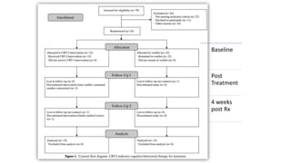 Baseline
Post
Treatment
4 weeks
post Rx
 