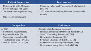 Patient Population Intervention
• Patients with Mild-Moderate-
Severe TBI ages >18 years
• At least 6 months prior to study.
(10 RCTs, 698 participants)
• Cognitive Behavioral Therapy (with adaptations)
(n=359)
• 5-33 weeks interventions, between 5 weeks and 6
months
Comparison Outcomes
(n=342)
• Supportive Psychotherapy (1)
• Psycho-education (2)
• Supportive counseling (1)
• Treatment as usual (TAU) (3)
• Waitlist control (WLC) (3)
(Anxiety-related outcome measures)
• Hospital Anxiety and Depression Scale (HADS)
• State Trait Anxiety Inventory (STAI)
• Beck Anxiety Inventory (BAI)
• Symptom Checklist-90-R (SCL-90- R)
• PTSD checklist-military version (PCL-M)
• Depression Anxiety Stress Scale (DASS)
 