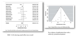 SMC=-0.26 showing small effect size overall
No evidence of publication bias with a
relatively symmetrical pattern
 
