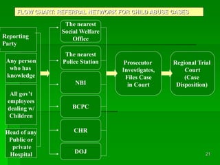 21
FLOW CHART: REFERRAL NETWORK FOR CHILD ABUSE CASES
The nearest
Social Welfare
Office
NBI
BCPC
The nearest
Police Statio...