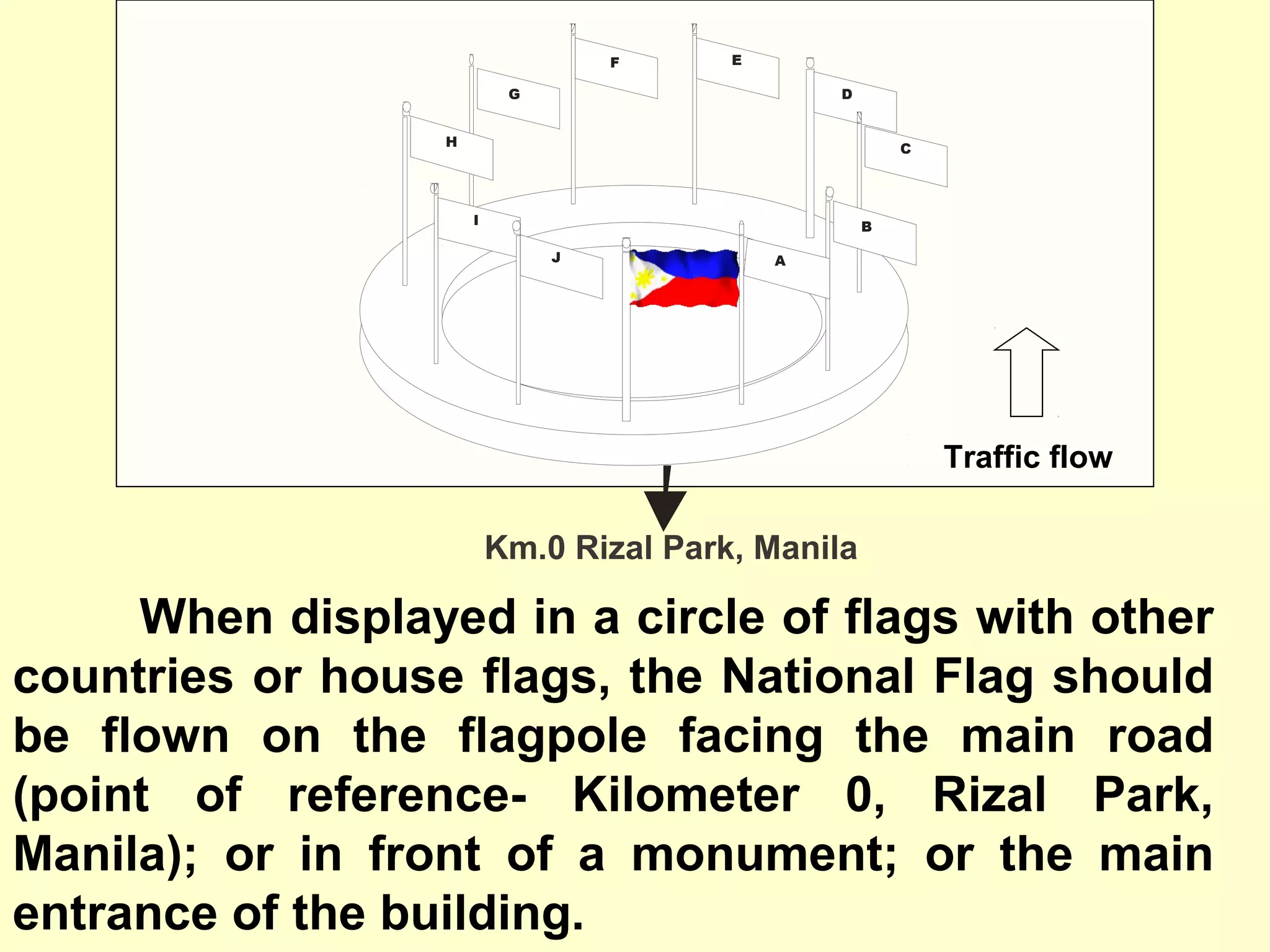 When displayed in a circle of flags with other
countries or house flags, the National Flag should
be flown on the flagpole facing the main road
(point of reference- Kilometer 0, Rizal Park,
Manila); or in front of a monument; or the main
entrance of the building.
Km.0 Rizal Park, Manila
Traffic flow
A
B
C
D
EF
G
H
I
J
 