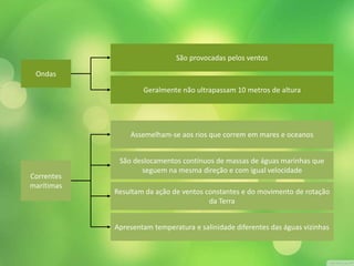 Ondas 
São provocadas pelos ventos 
Geralmente não ultrapassam 10 metros de altura 
Correntes 
marítimas 
Assemelham-se aos rios que correm em mares e oceanos 
São deslocamentos contínuos de massas de águas marinhas que 
seguem na mesma direção e com igual velocidade 
Resultam da ação de ventos constantes e do movimento de rotação 
da Terra 
Apresentam temperatura e salinidade diferentes das águas vizinhas 
 