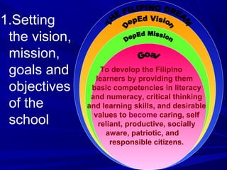 1.Setting
the vision,
mission,
goals and
objectives
of the
school
“The State shall protect
and promote the right
of all citizens equality
education at all levels and
shall take appropriate steps
to make such education
accessible to all.”
To develop a highly
competent, civic
spirited, life skilled
and God-loving
Filipino youth
actively participated
in and contribute
towards the building
of a humane, healthy
and productive
society
Provide quality basic
education that is
equitably accessible
to all and lay the
foundation for life-
long learning and
service for the
common good.
To develop the Filipino
learners by providing them
basic competencies in literacy
and numeracy, critical thinking
and learning skills, and desirable
values to become caring, self
reliant, productive, socially
aware, patriotic, and
responsible citizens.
 