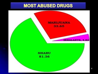 SHABU
81.36
MARIJUANA
33.65
INHALANTS, 4.82
 