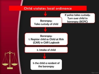 Child At Risk Flowchart RA 9344 process flowchart for children.pptx