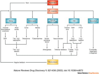 Nature Reviews Drug Discovery   1 ; 621-636 (2002); doi:10.1038/nrd873   
