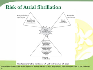 Risk of Atrial fibrillation Prevention of new-onset atrial fibrillation and its predictors with angiotensin II-receptor blockers in the treatment of hypertension and heart failure  Journal of Hypertension 2007, 25:15–23 