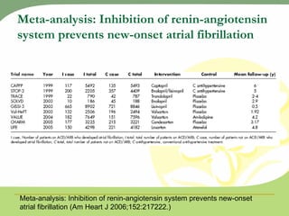 Meta-analysis: Inhibition of renin-angiotensin system prevents new-onset atrial fibrillation Meta-analysis: Inhibition of renin-angiotensin system prevents new-onset atrial fibrillation (Am Heart J 2006;152:217222.) 