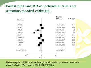 Forest plot and RR of individual trial and summary pooled estimate. Meta-analysis: Inhibition of renin-angiotensin system prevents new-onset atrial fibrillation (Am Heart J 2006;152:217222.) 