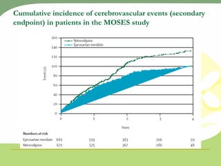 Cumulative incidence of cerebrovascular events (secondary endpoint) in patients in the MOSES study 