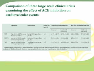Comparison of three large scale clinical trials examining the effect of ACE inhibition on cardiovascular events 