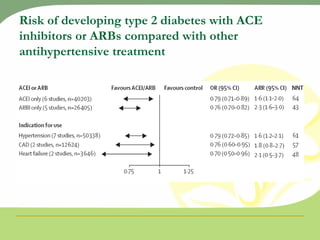 Risk of developing type 2 diabetes with ACE inhibitors or ARBs compared with other antihypertensive treatment 