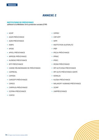Annexes
Rapport annuel d’activité du médiateur 201974
ANNEXE 2
INSTITUTIONS DE PRÉVOYANCE
adhérant à la Médiation de la protection sociale (CTIP)
•	 A2VIP
•	 AG2R PRÉVOYANCE
•	 AGRI-PRÉVOYANCE
•	 ANIPS
•	 APGIS
•	 APICIL PRÉVOYANCE
•	 ARPEGE-PRÉVOYANCE
•	 AUDIENS PRÉVOYANCE
•	 BTP PRÉVOYANCE
•	 CAISSE RÉUNIONNAISE DE PRÉVOYANCE
•	 CAPREVAL
•	 CAPSSA
•	 CARCEPT-PRÉVOYANCE
•	 CARCO
•	 CARPILIG-PRÉVOYANCE
•	 CCPMA-PRÉVOYANCE
•	 CGPCE
•	 CIPREV
•	 CRP-BTP
•	 INPR
•	 INSTITUTION AUSTERLITZ
•	 IPBP
•	 IPECA-PRÉVOYANCE
•	 IPRIAC
•	 IPSEC
•	 IRCEM PRÉVOYANCE
•	 IRP AUTO IENA PRÉVOYANCE
•	 IRP AUTO PRÉVOYANCE SANTÉ
•	 KERIALIS
•	 KLESIA-PRÉVOYANCE
•	 MALAKOFF HUMANIS PRÉVOYANCE
•	 OCIRP
•	 UNIPRÉVOYANCE
 