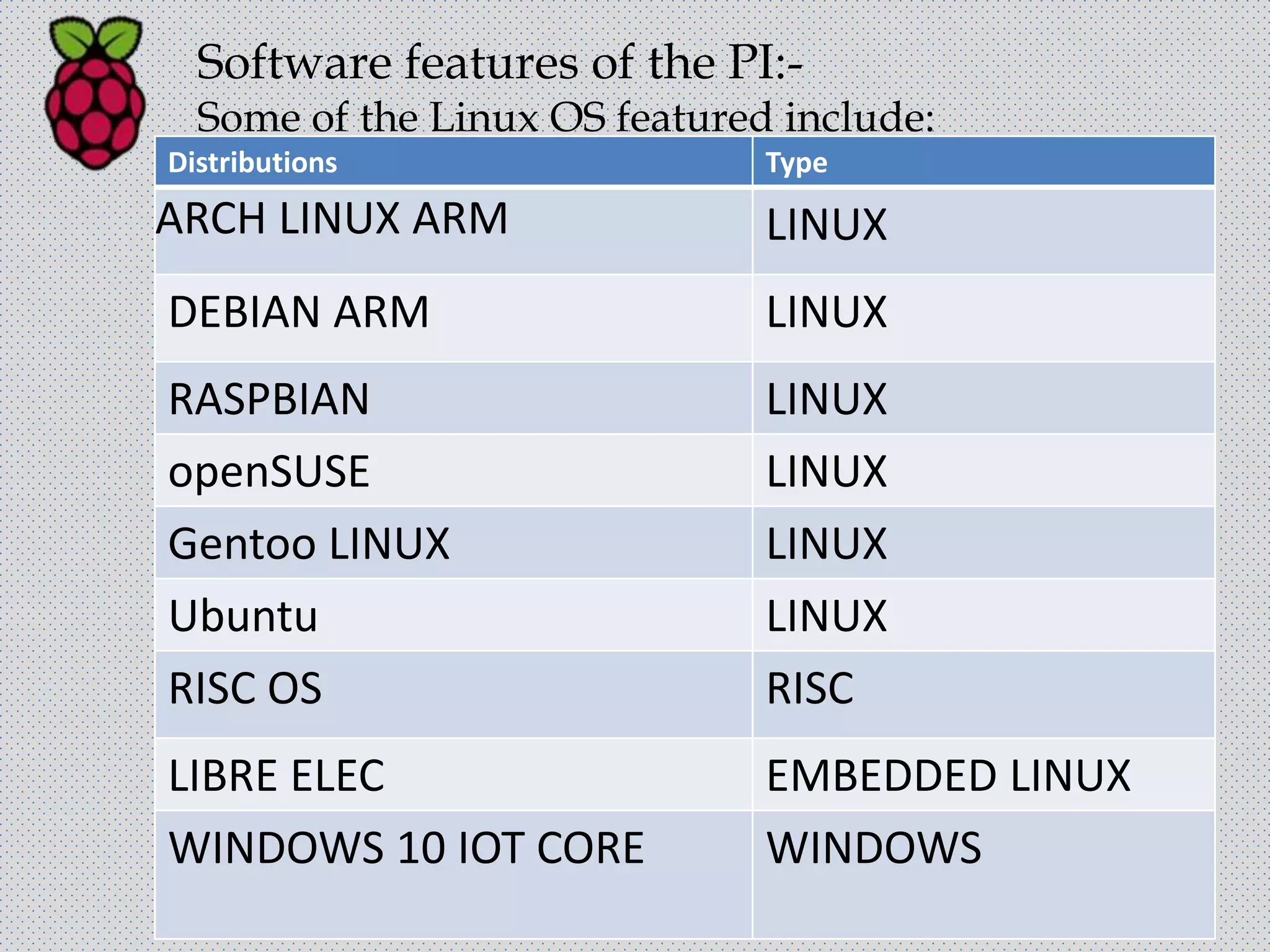 Software features of the PI:-
Some of the Linux OS featured include:
Distributions Type
ARCH LINUX ARM LINUX
DEBIAN ARM LINUX
RASPBIAN LINUX
openSUSE LINUX
Gentoo LINUX LINUX
Ubuntu LINUX
RISC OS RISC
LIBRE ELEC EMBEDDED LINUX
WINDOWS 10 IOT CORE WINDOWS
 