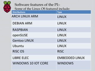 Software features of the PI:-
Some of the Linux OS featured include:
Distributions Type
ARCH LINUX ARM LINUX
DEBIAN ARM LINUX
RASPBIAN LINUX
openSUSE LINUX
Gentoo LINUX LINUX
Ubuntu LINUX
RISC OS RISC
LIBRE ELEC EMBEDDED LINUX
WINDOWS 10 IOT CORE WINDOWS
 