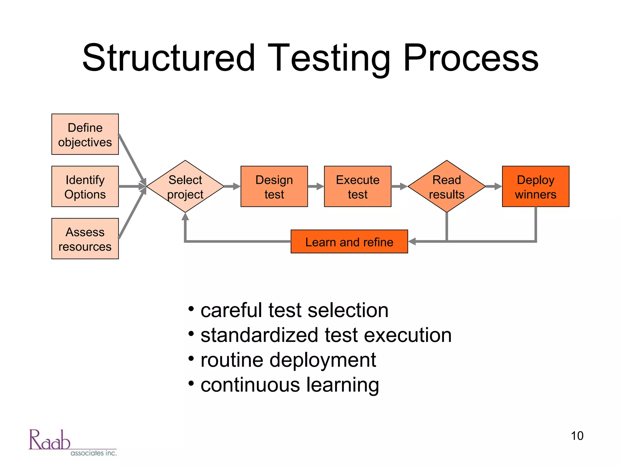 Structured Testing Process careful test selection standardized test execution routine deployment  continuous learning Assess resources Design test Execute test Identify Options Define objectives Deploy winners Select project Read results Learn and refine 