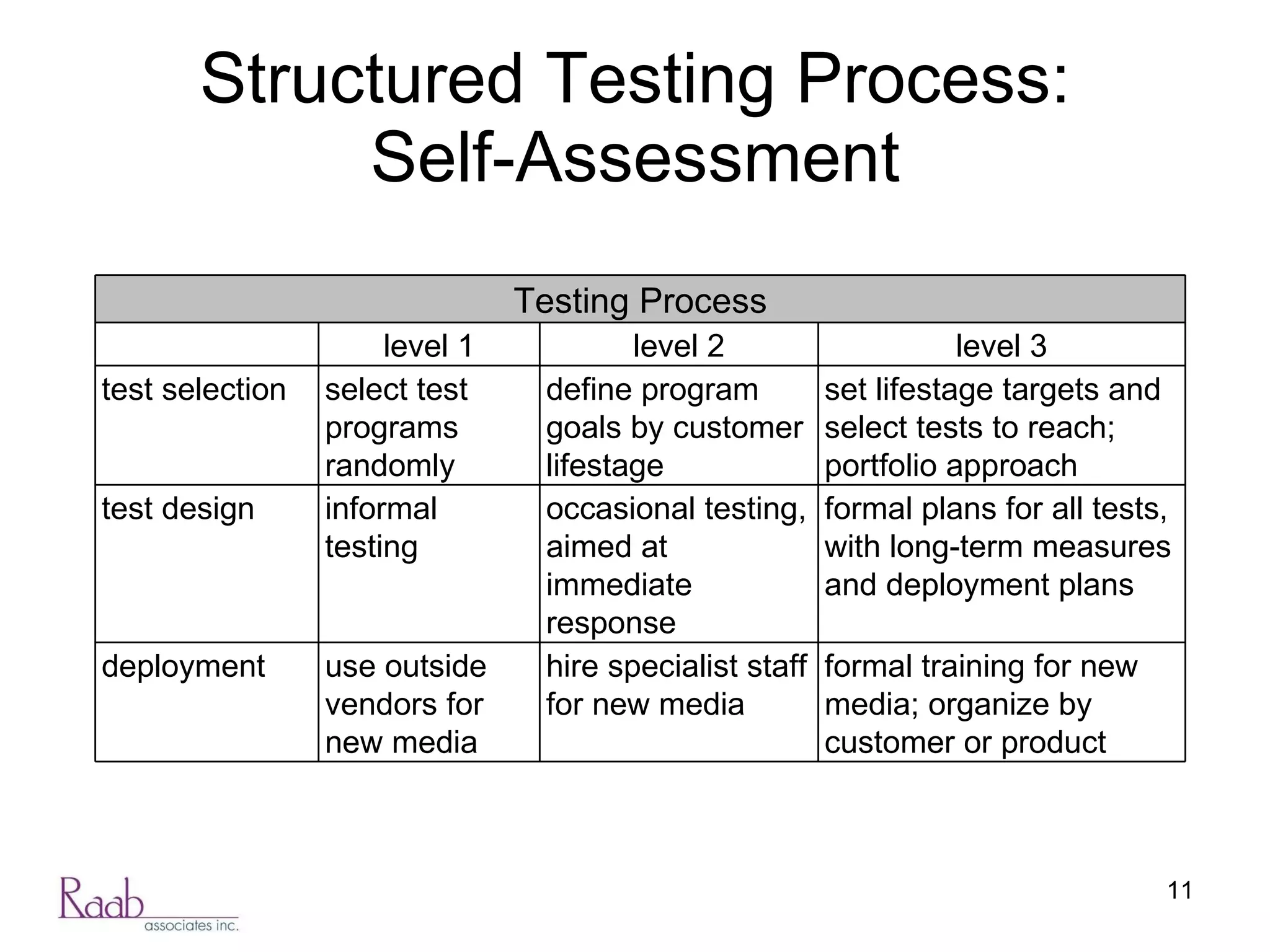Structured Testing Process: Self-Assessment Testing Process level 1 level 2 level 3 test selection select test programs randomly define program goals by customer lifestage set lifestage targets and select tests to reach; portfolio approach test design informal testing occasional testing, aimed at immediate response formal plans for all tests, with long-term measures and deployment plans deployment use outside vendors for new media hire specialist staff for new media formal training for new media; organize by customer or product 